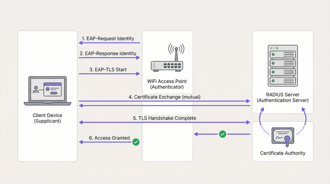 eap_tls_authentication_flow.png