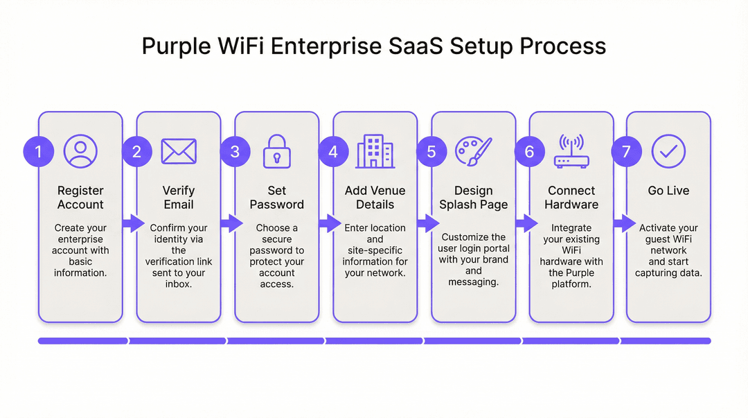 setup_flow_infographic.png