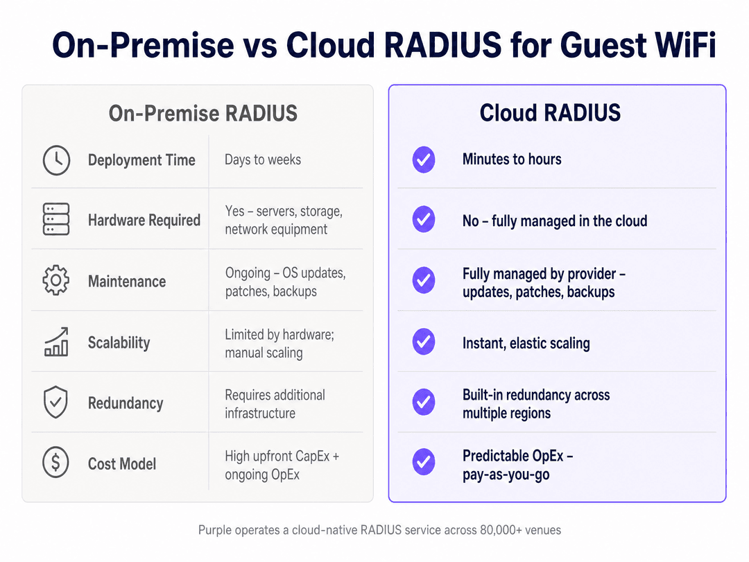A Network Administrator’s Guide to Configuring RADIUS Authentication for Guest WiFi - comparison chart