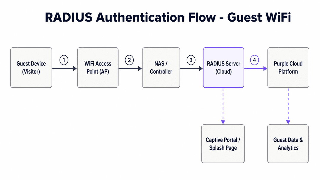 A Network Administrator’s Guide to Configuring RADIUS Authentication for Guest WiFi - radius architecture diagram