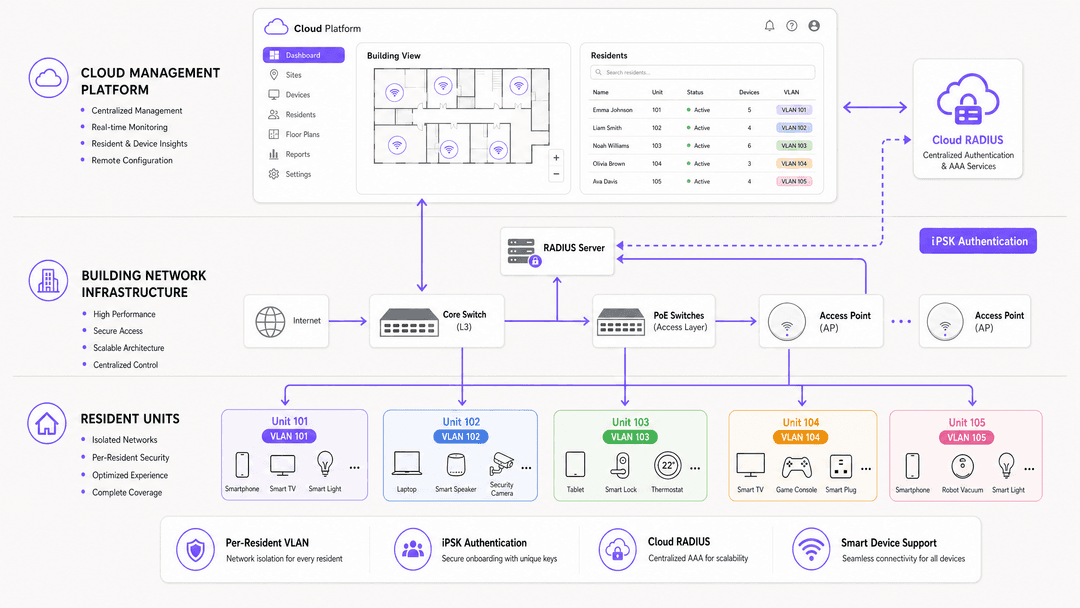 Apartment WiFi solutions: a comprehensive guide for businesses - architecture overview