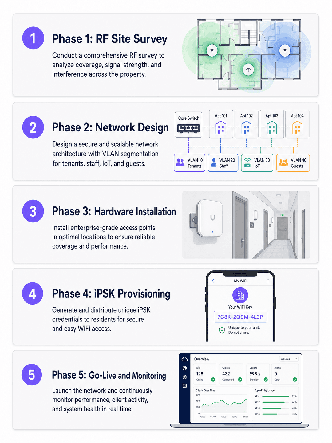 Apartment WiFi solutions: a comprehensive guide for businesses - deployment checklist