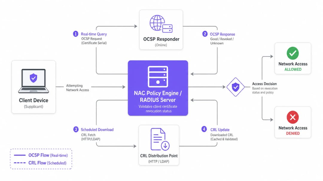 Automating Certificate Revocation with OCSP and CRL in a NAC Environment - ocsp crl architecture overview