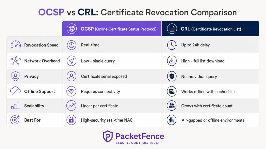 Automating Certificate Revocation with OCSP and CRL in a NAC Environment - ocsp vs crl comparison chart
