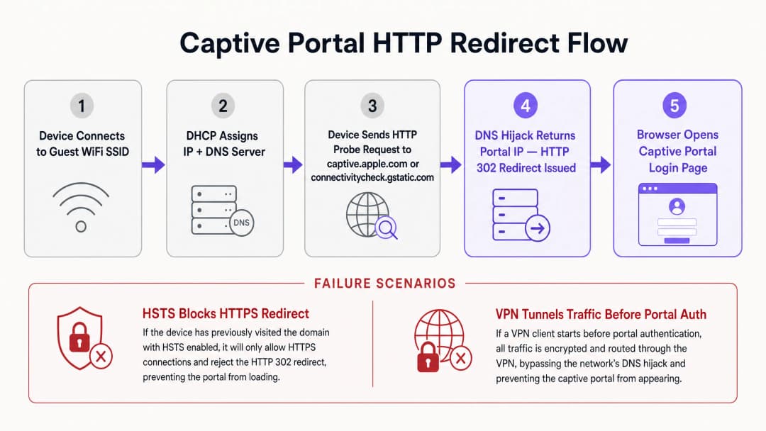 captive_portal_redirect_flow.png