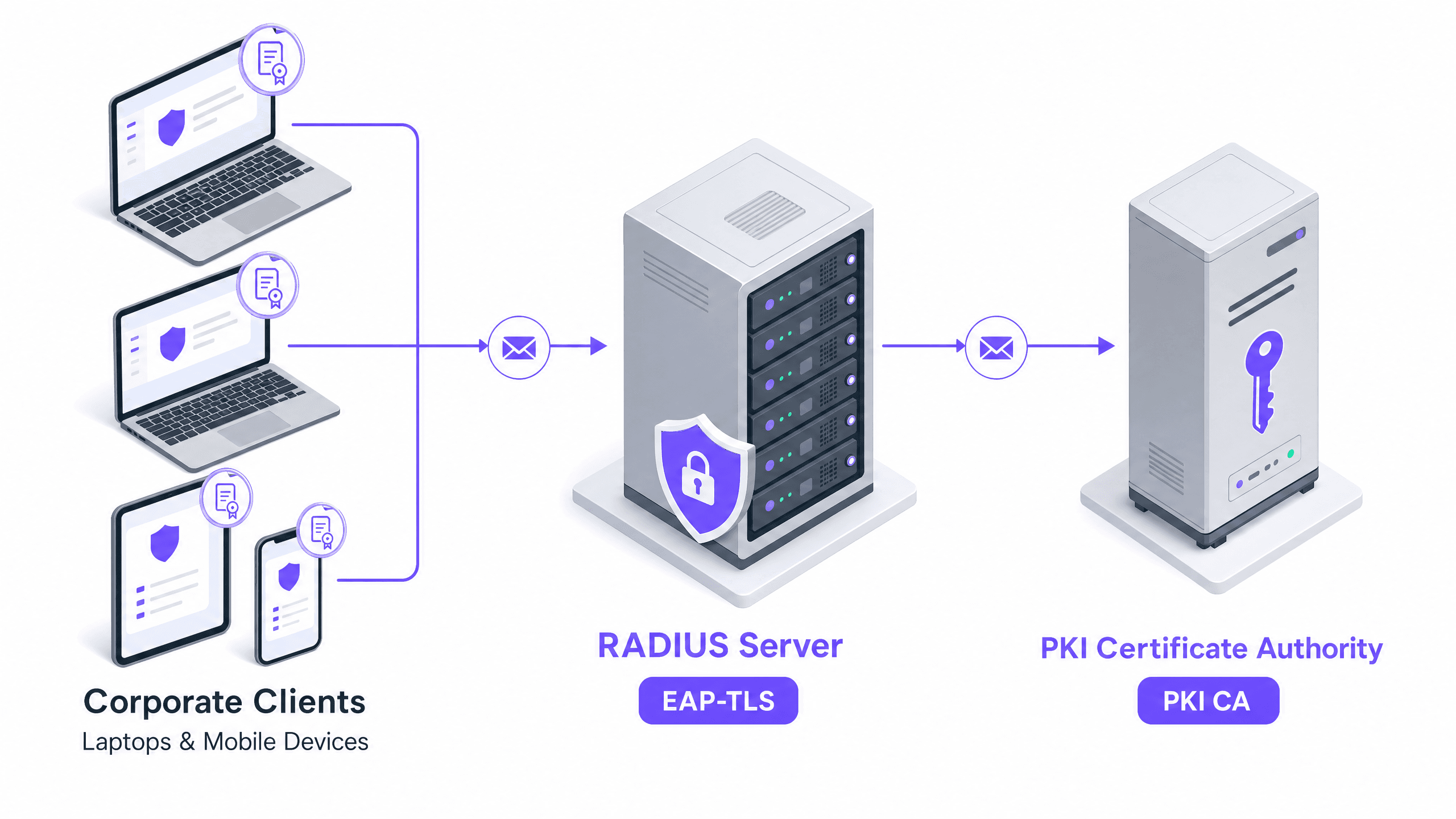 कॉर्पोरेट उपकरणों के लिए प्रमाणपत्र-आधारित प्रमाणीकरण (EAP-TLS)