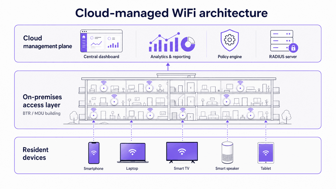 Cloud-managed WiFi समाधान: व्यवसायों के लिए एक व्यापक गाइड - architecture overview
