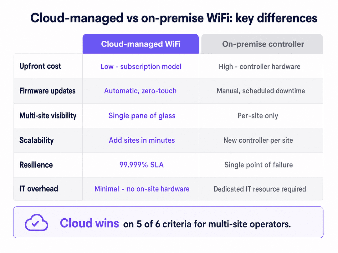 Cloud-managed WiFi समाधान: व्यवसायों के लिए एक व्यापक गाइड - comparison chart