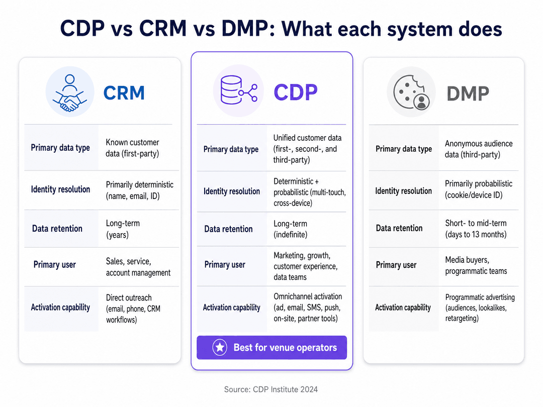 Customer data management platform: a comprehensive guide for businesses - comparison chart
