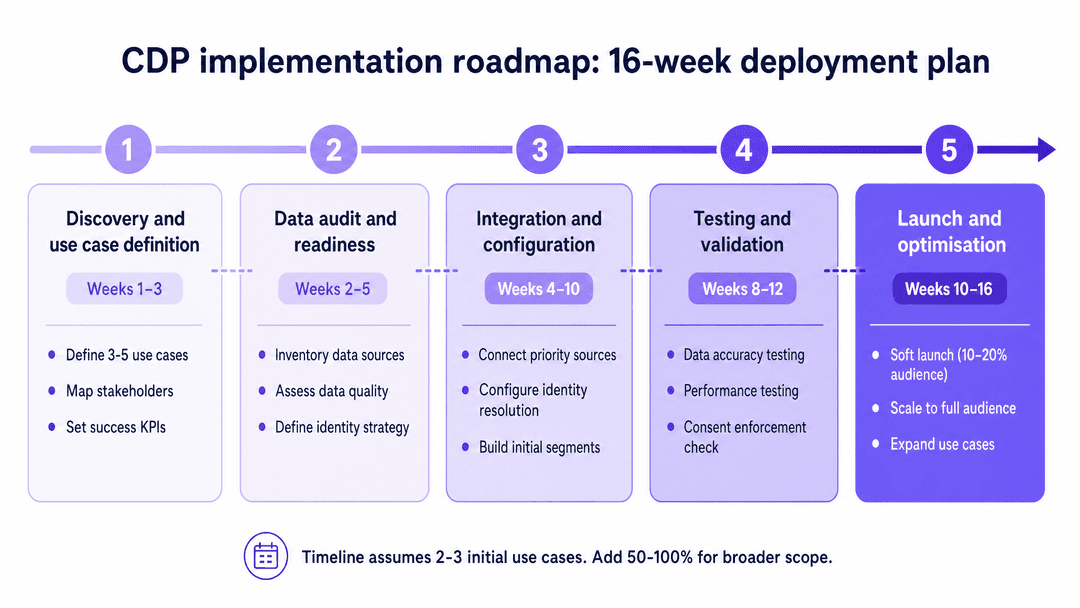 Customer data management platform: a comprehensive guide for businesses - implementation roadmap