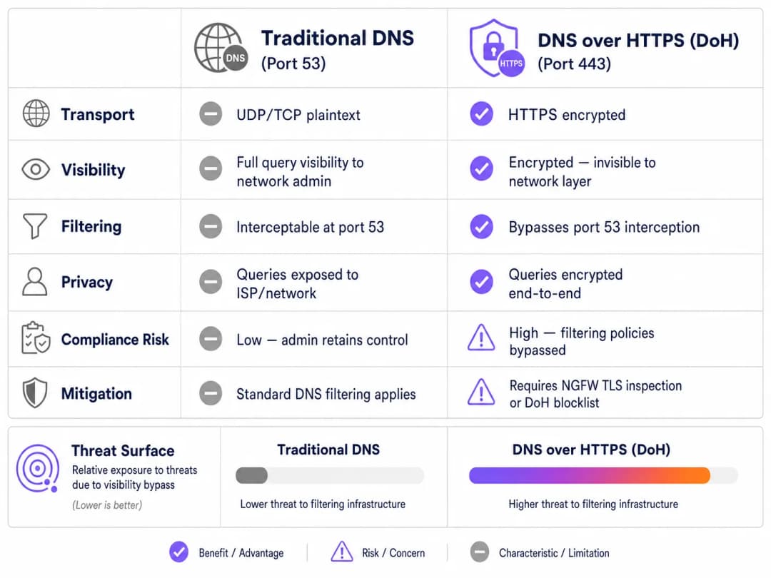 doh_vs_traditional_dns_comparison.png