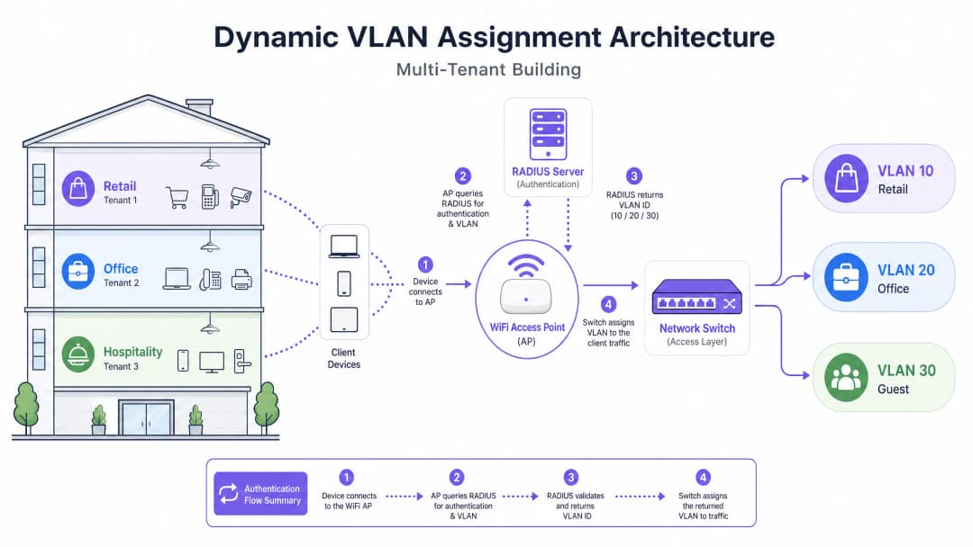 vlan_architecture_overview.png