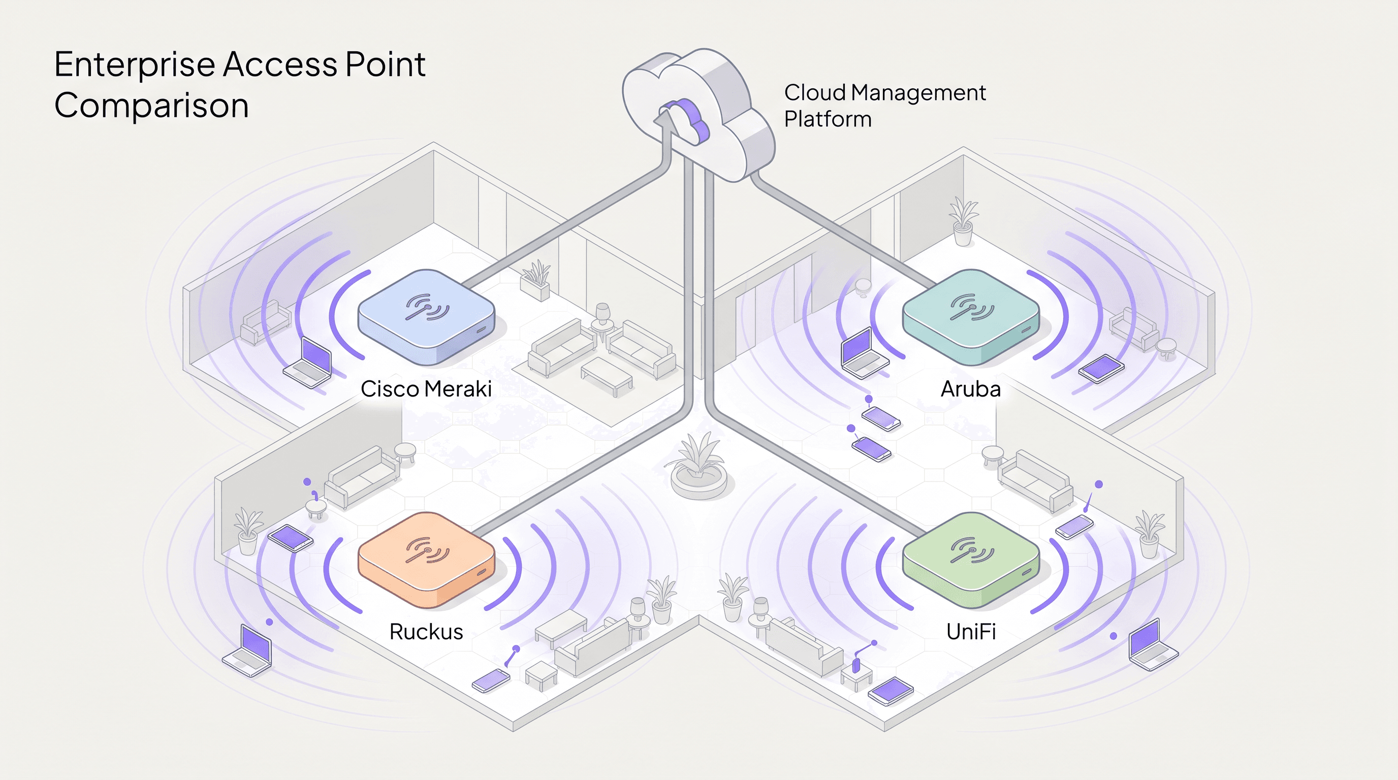 Choosing Enterprise Access Points: Cisco, Aruba, Ruckus, UniFi Compared
