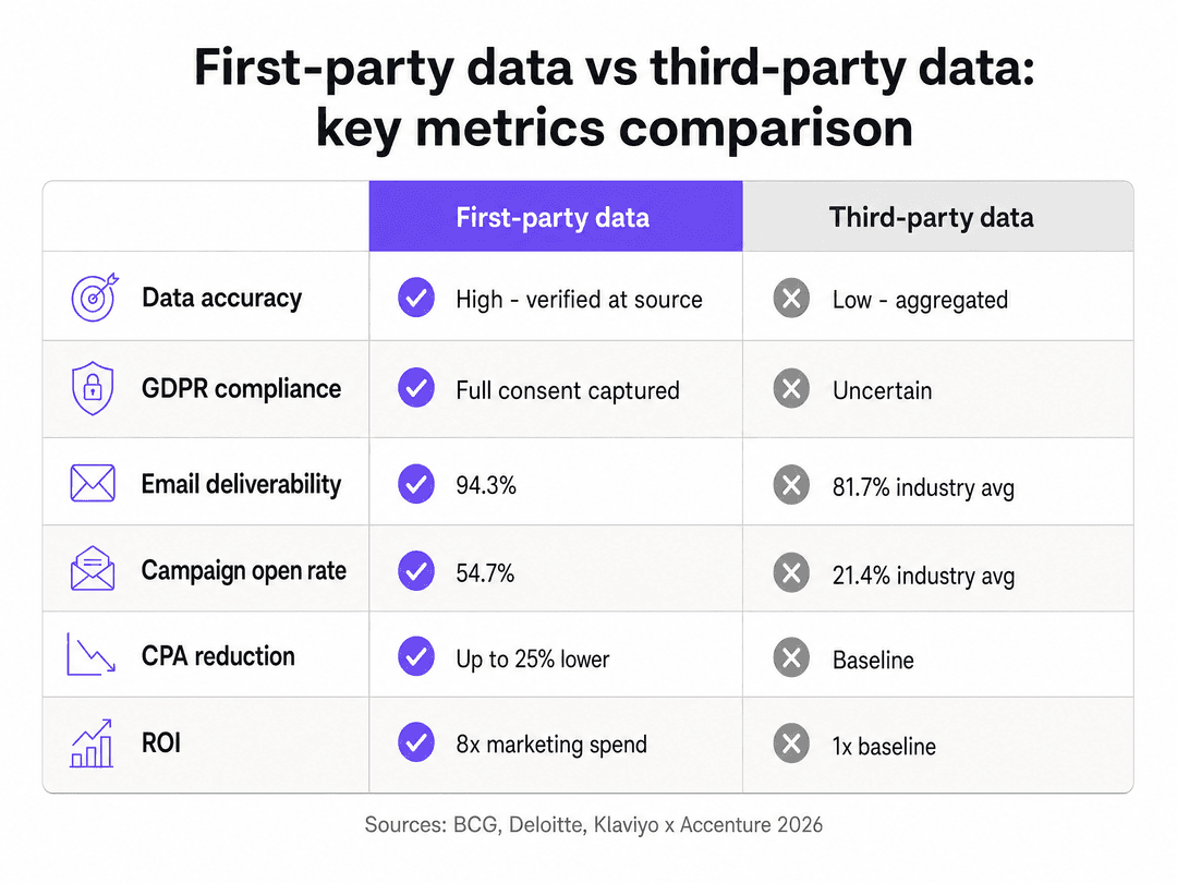 First-party data marketing: व्यवसायांसाठी एक व्यापक मार्गदर्शक - roi comparison chart
