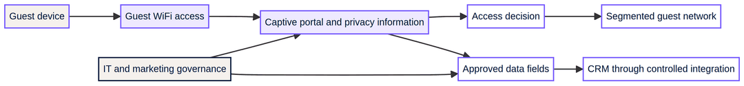 CCPA/CPRA and Guest WiFi: Compliance Guide for Venue Marketers and IT - gdpr guest wifi architecture