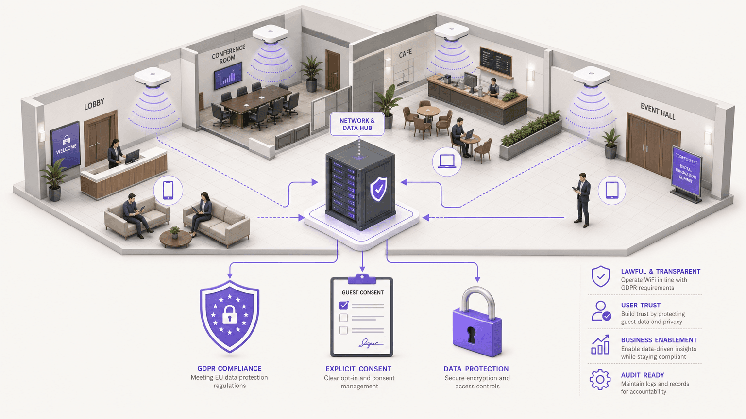 GDPR e WiFi: Um Guia de Conformidade para Empresas