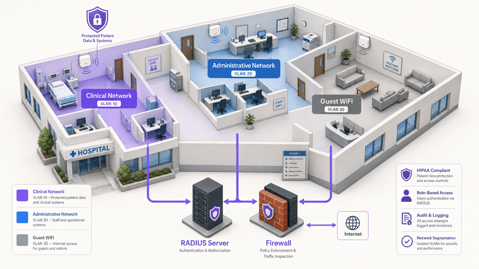WiFi conforme a HIPAA: Una Guida per le Organizzazioni Sanitarie