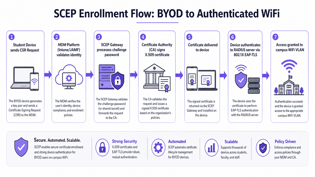 How to Implement SCEP for Secure BYOD and Network Enrollment in Higher Education - scep enrollment flow