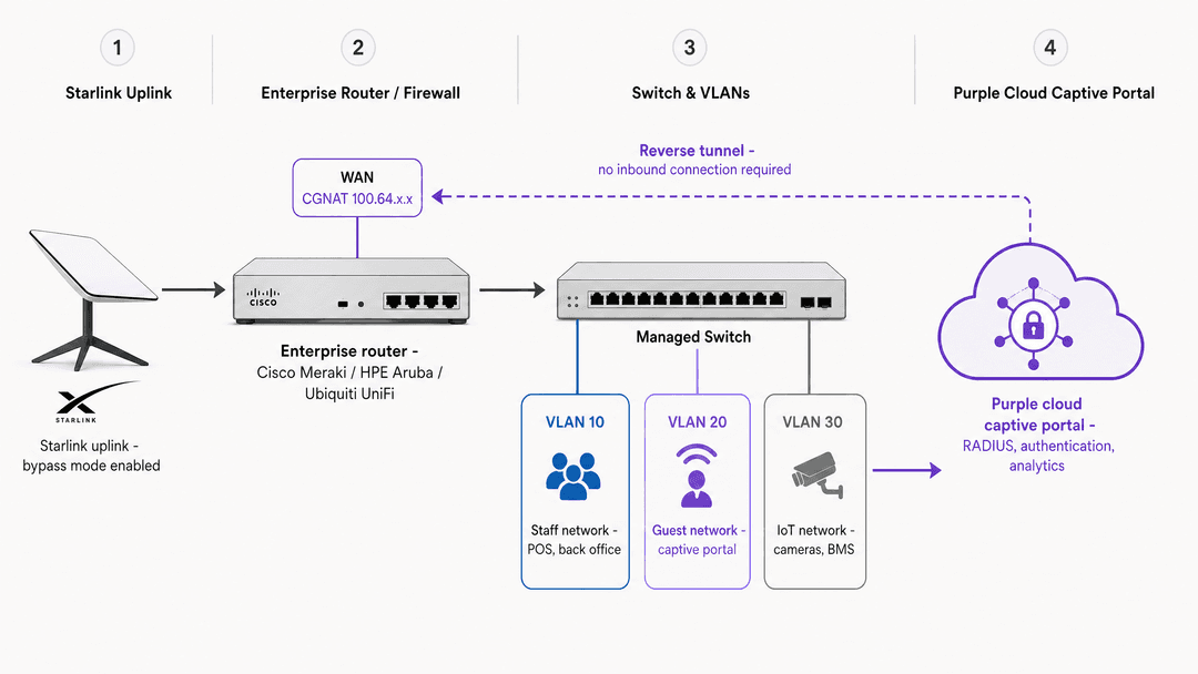 How to Set Up a Captive Portal on Starlink for Guest WiFi - architecture overview