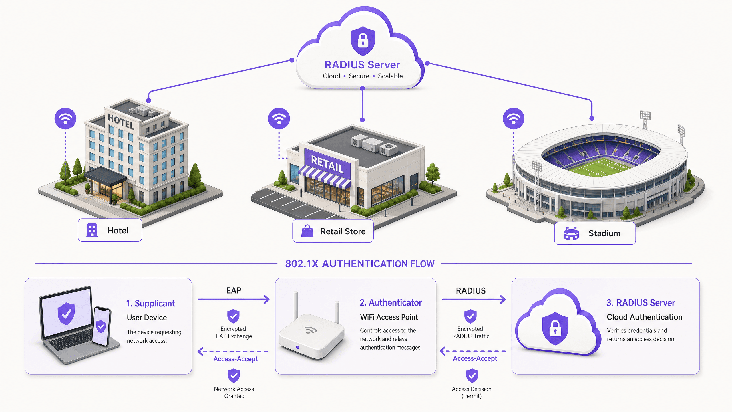 How to Implement 802.1X Authentication with Cloud RADIUS