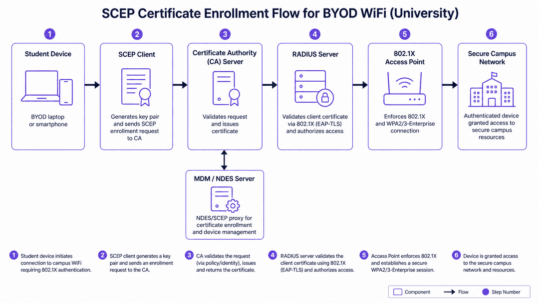 Implementing SCEP for Secure BYOD and 802.1X WiFi in Higher Education - architecture overview