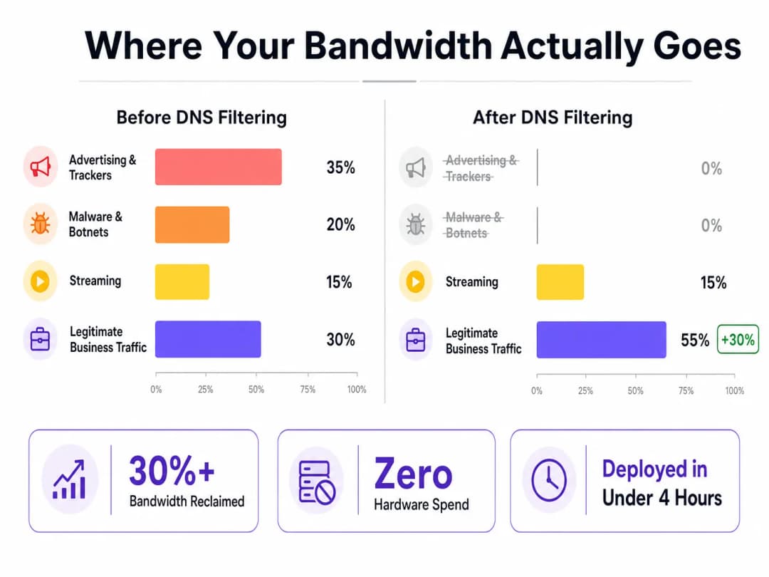 dns_bandwidth_breakdown.png