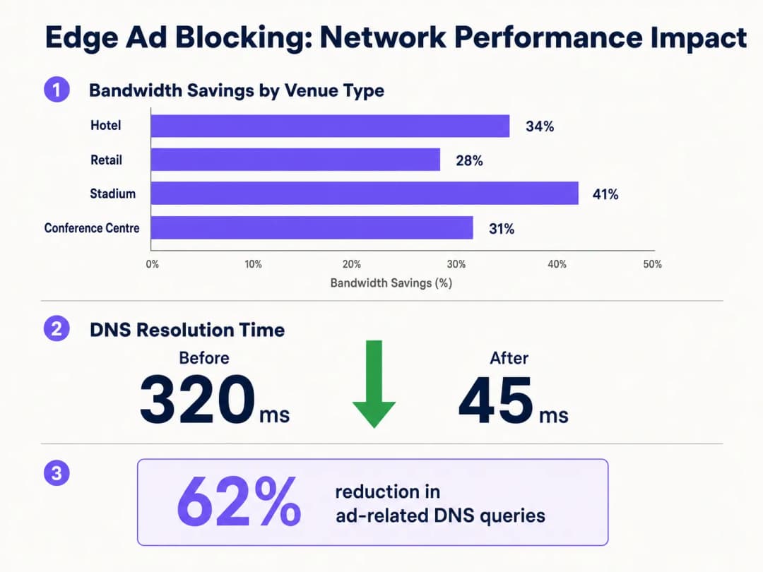 Melhorando as velocidades de WiFi ao bloquear redes de anúncios na borda - roi comparison chart