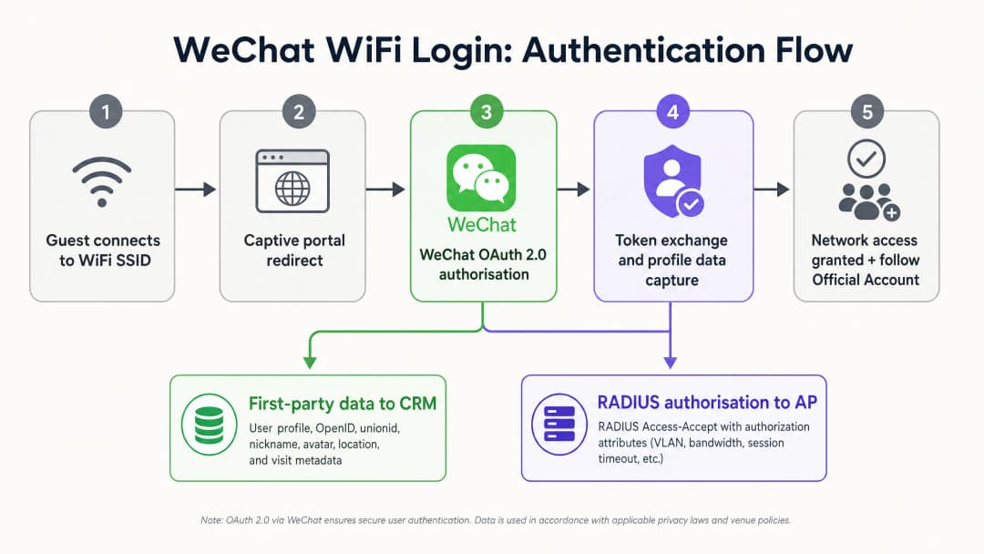 Integrando o WeChat WiFi Login: Capturando engajamento via Captive Portals sociais - authentication flow diagram