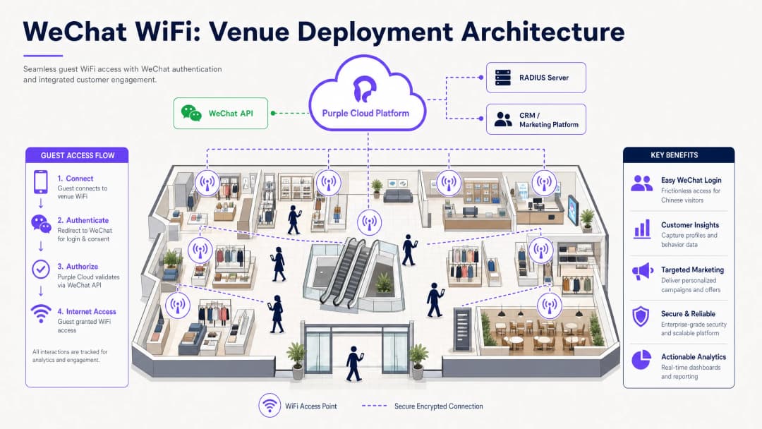 Integrando o WeChat WiFi Login: Capturando engajamento via Captive Portals sociais - venue deployment overview
