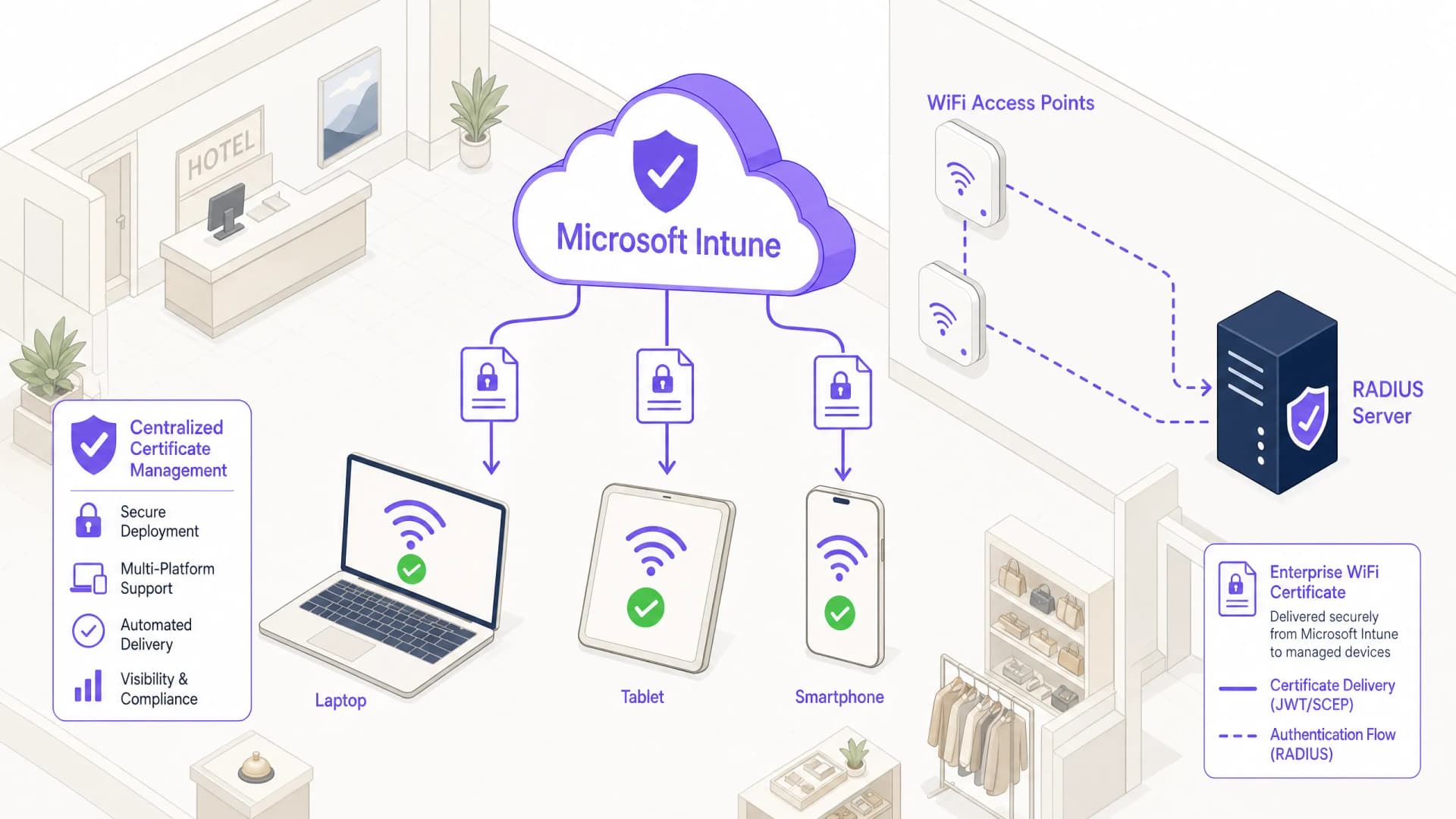 如何使用 Microsoft Intune 向设备推送 WiFi 证书