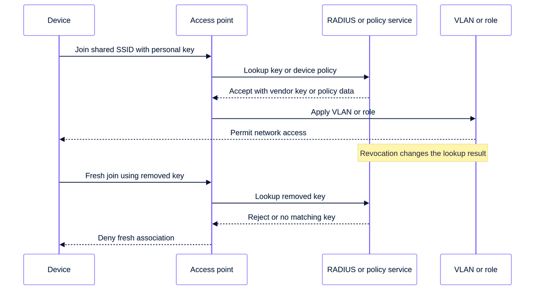 How to deploy iPSK on Cisco Meraki, HPE Aruba and Ruckus - radius lookup flow