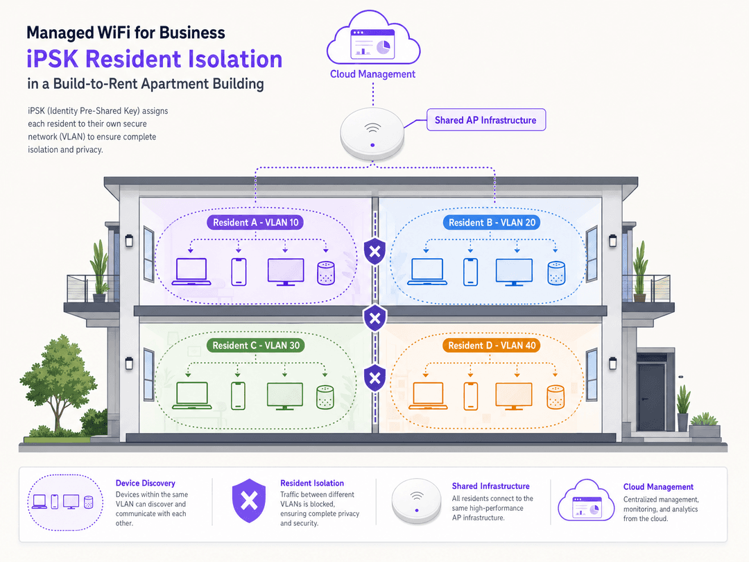 Managed WiFi for business: um guia completo para empresas - ipsk resident isolation