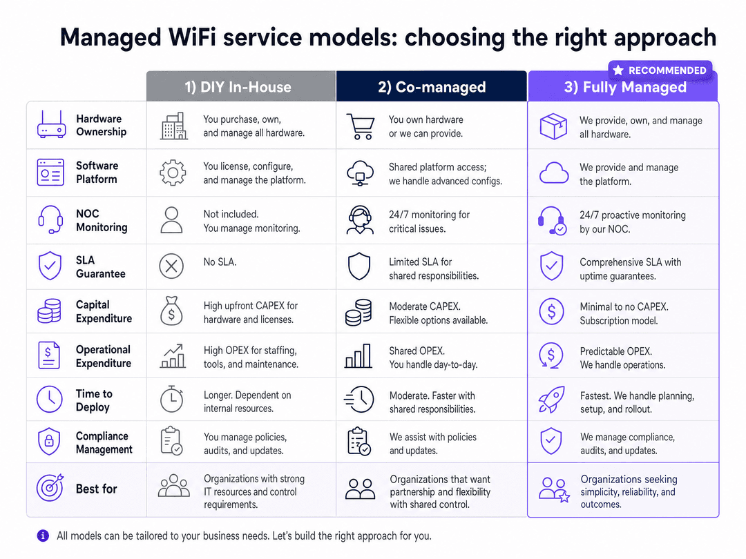 Managed WiFi services in dubai: a comprehensive guide for businesses - deployment comparison chart