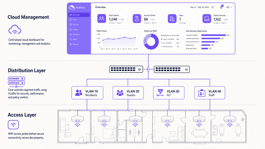 Managed WiFi 解决方案:企业综合指南 - architecture overview