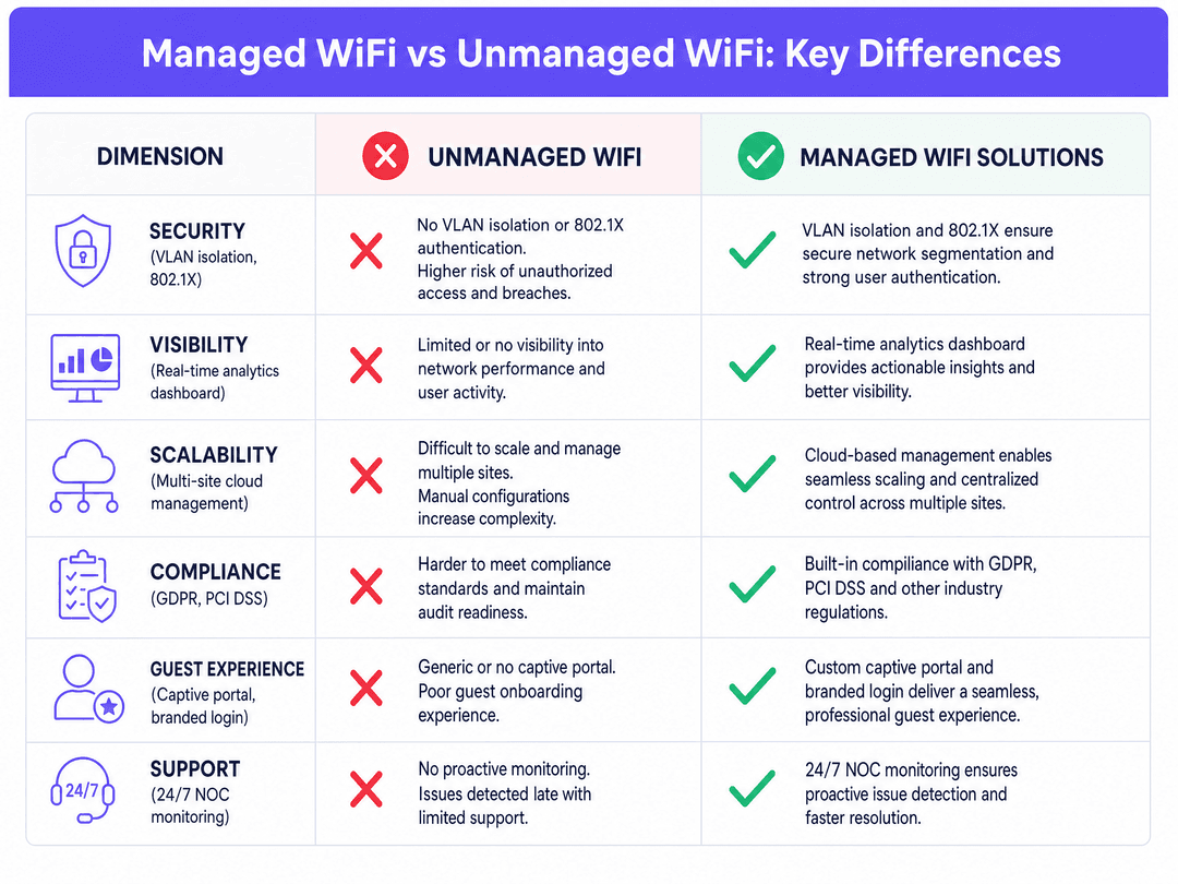 dubai मधील Managed WiFi सोल्युशन्स: व्यवसायांसाठी एक व्यापक मार्गदर्शक - comparison chart
