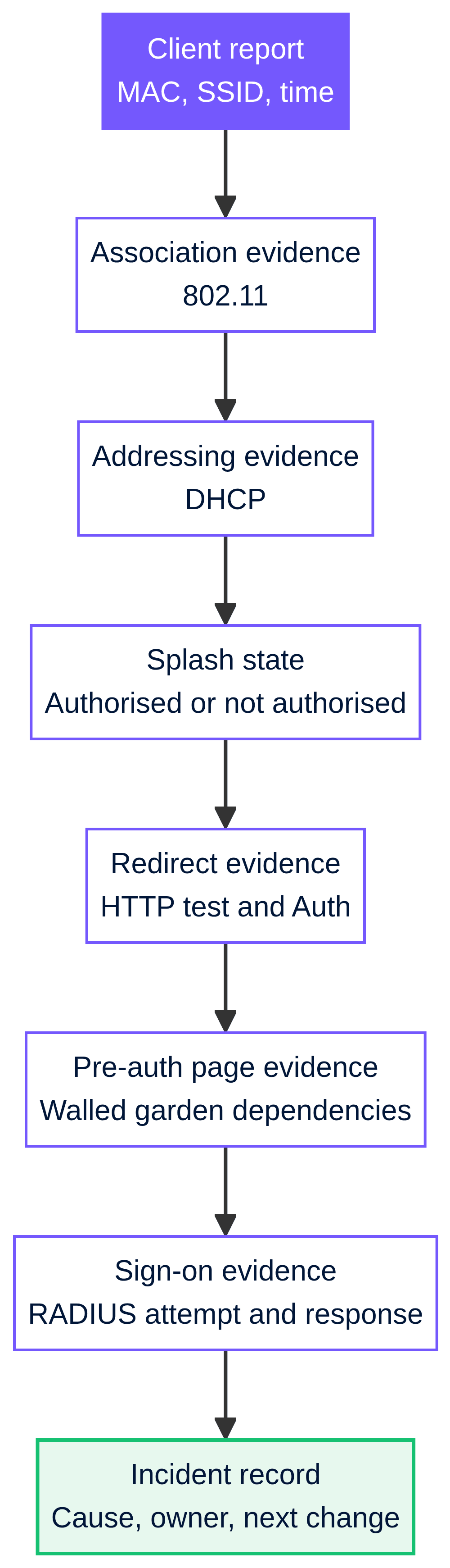 Cisco Meraki splash page无法正常工作:排障流程图 - meraki splash evidence map