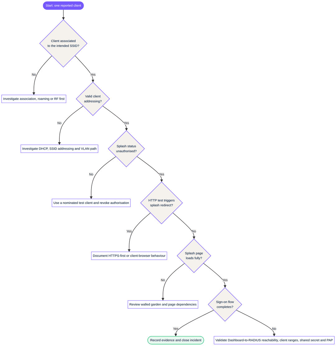 Cisco Meraki splash page काम करत नाही: एक ट्रबलशूटिंग फ्लोचार्ट - splash troubleshooting flowchart