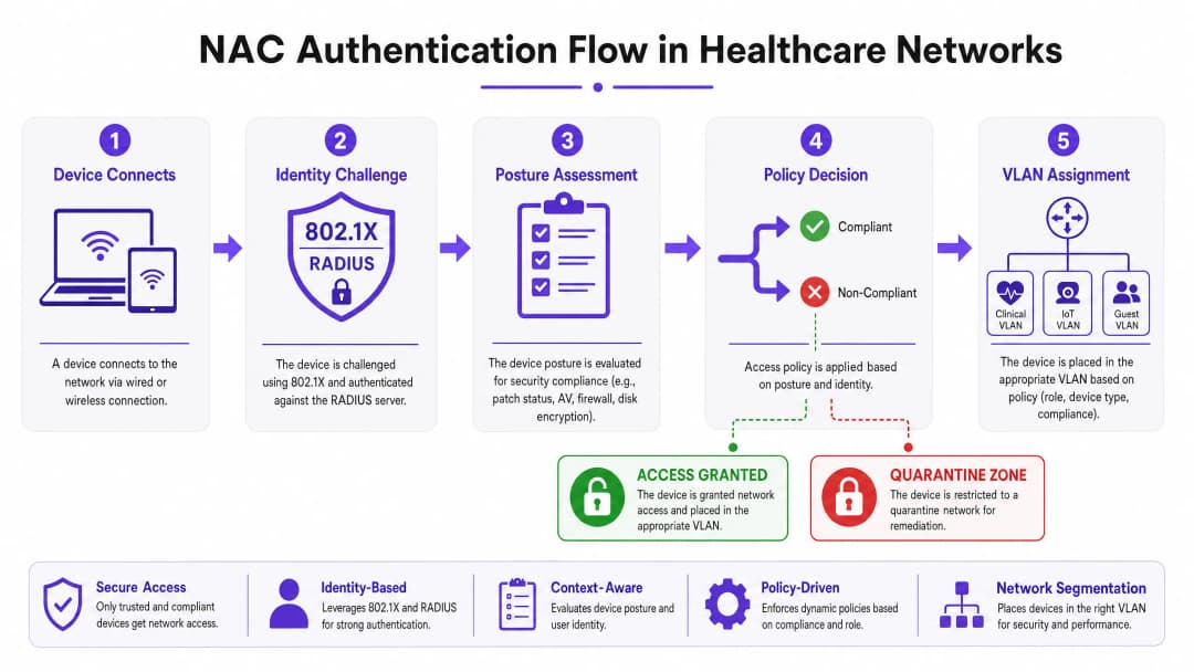 NAC for Healthcare: Securing Medical Devices and Patient Data - architecture overview