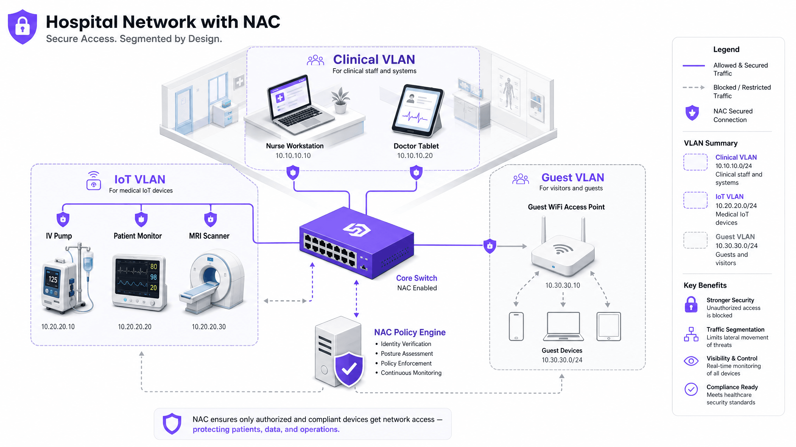 用于医疗保健的NAC: 保护医疗设备和患者数据