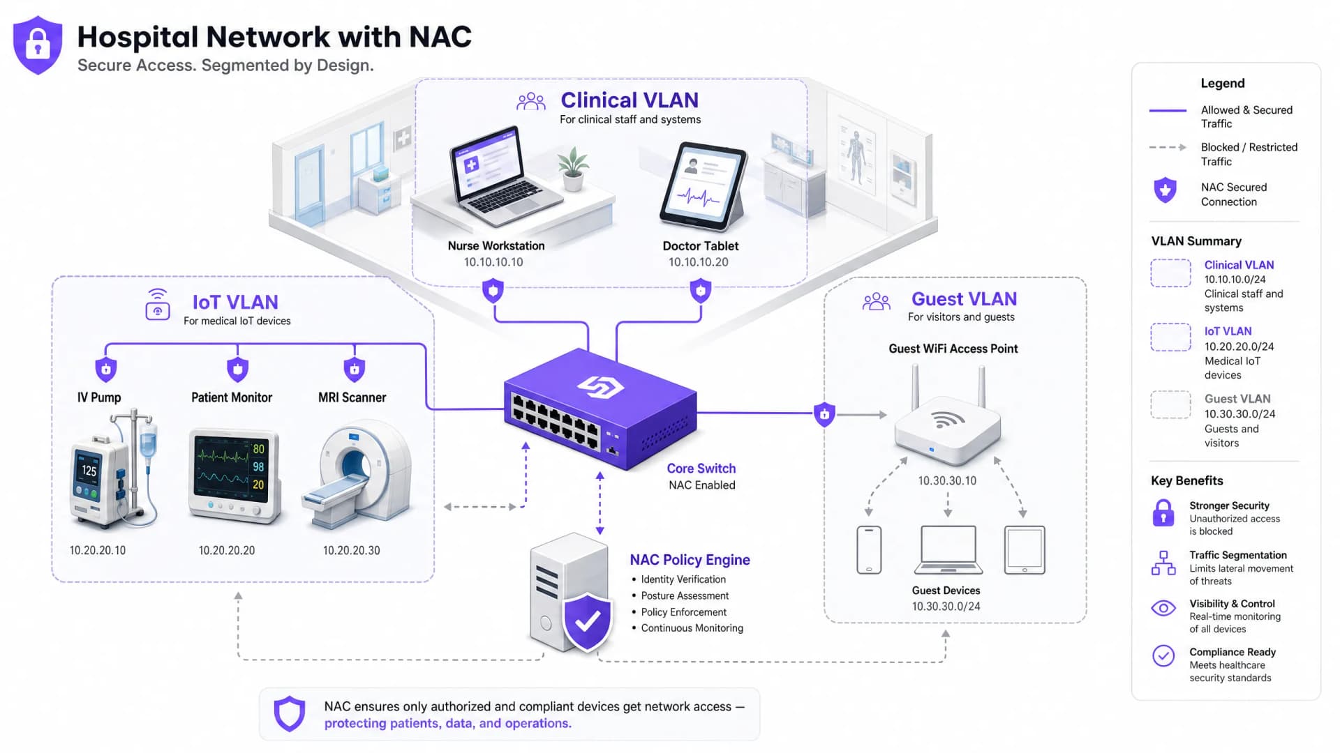 医疗保健行业的 NAC:保障医疗设备和患者数据安全