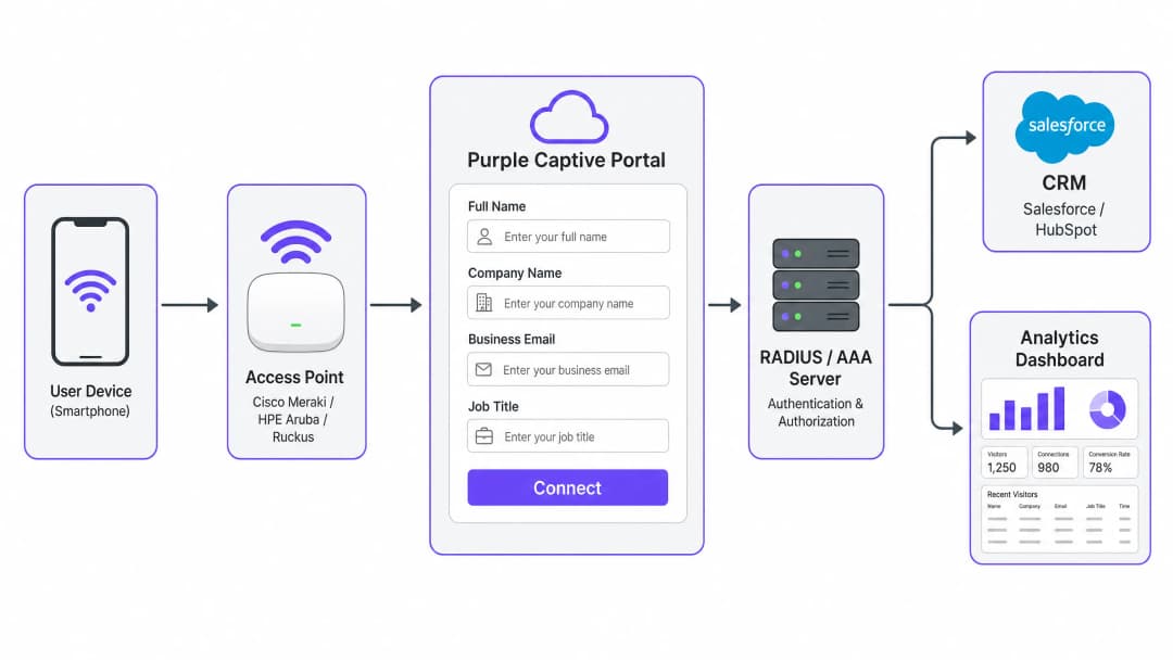 captive_portal_architecture.png