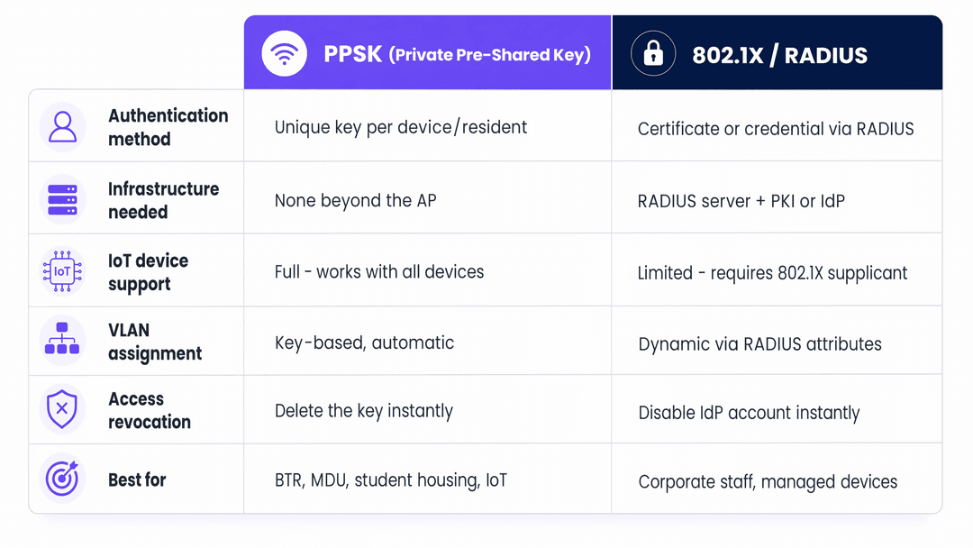 PPSK WiFi: वैशिष्ट्ये आणि डिप्लॉयमेंट मॉडेल्सची तुलना - comparison chart