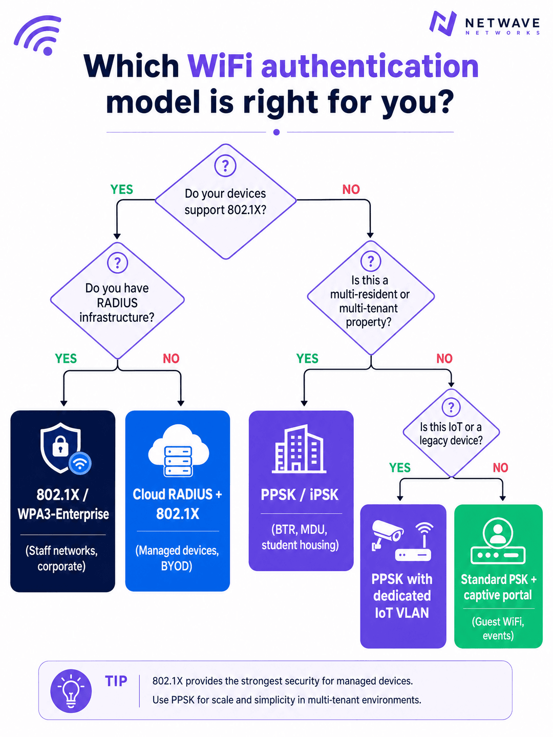 PPSK WiFi: वैशिष्ट्ये आणि डिप्लॉयमेंट मॉडेल्सची तुलना - deployment decision guide