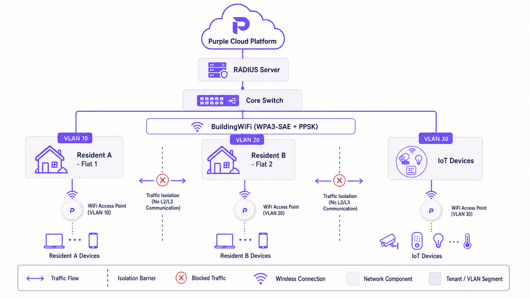 PPSK WPA3: confronto tra funzionalità e modelli di implementazione - architecture overview