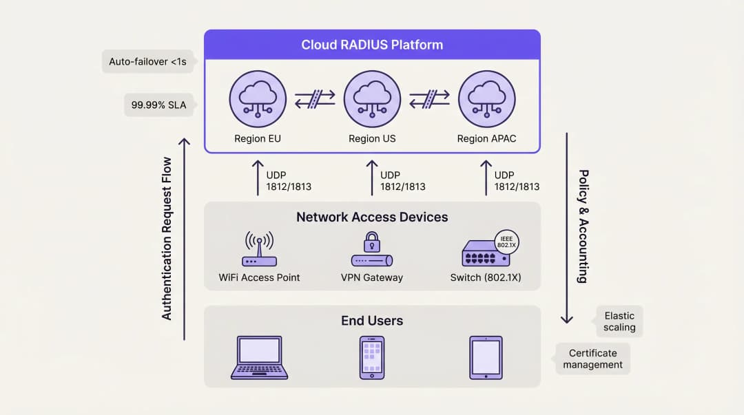 RADIUS 服务器高可用性:主-主架构 vs 主-备架构 - architecture overview
