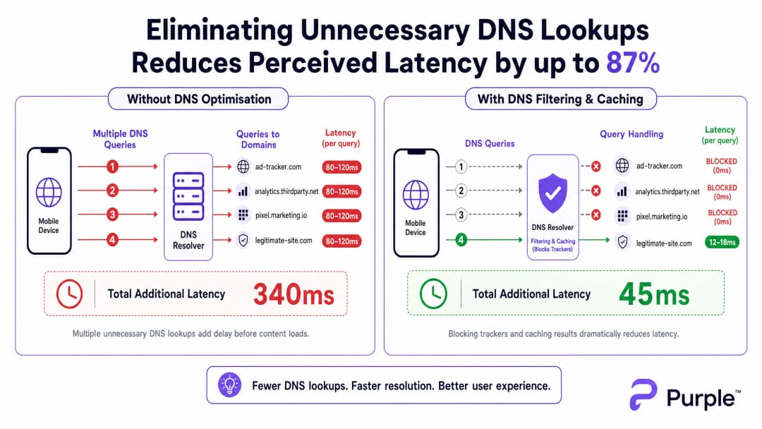 Reducing Latency on High-Density WiFi Networks - dns latency comparison chart