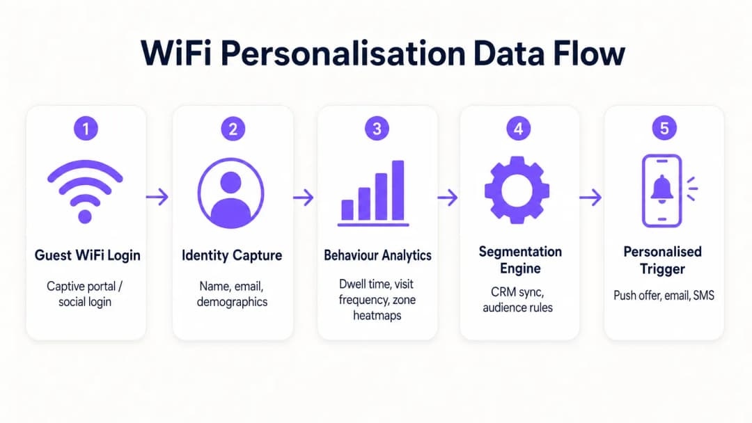 wifi_personalisation_architecture.png