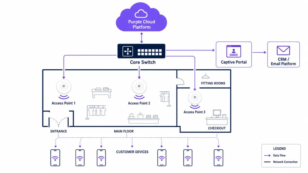 retail_wifi_architecture.png