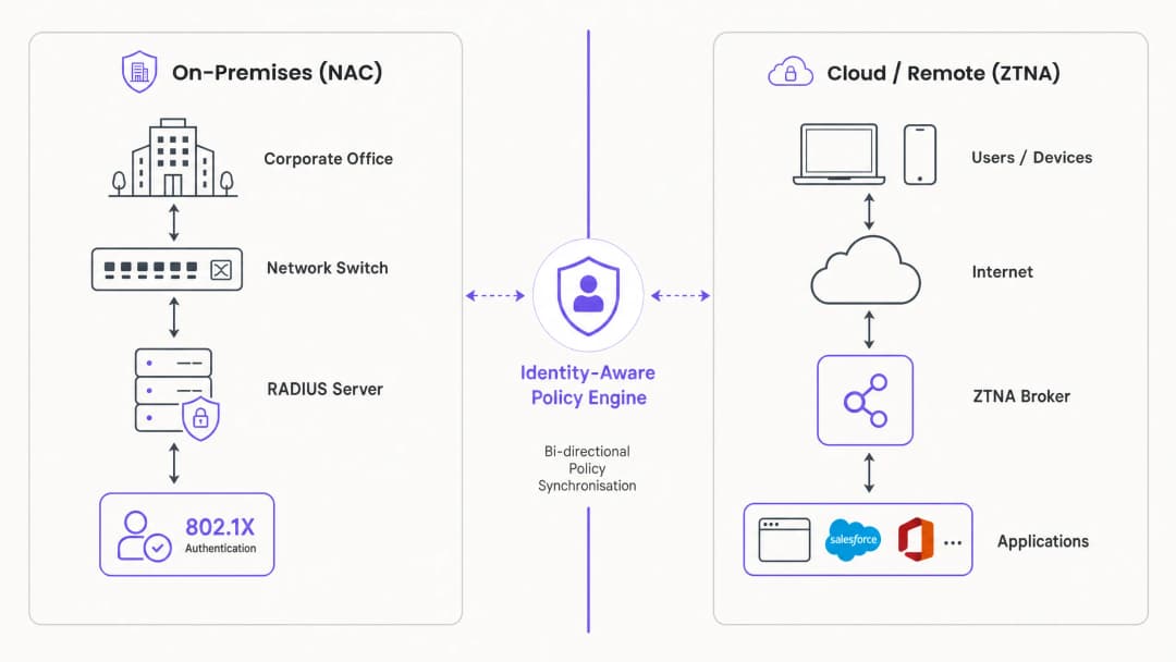 Securing Hybrid Work: Combining NAC with ZTNA for Seamless Access - nac ztna architecture overview