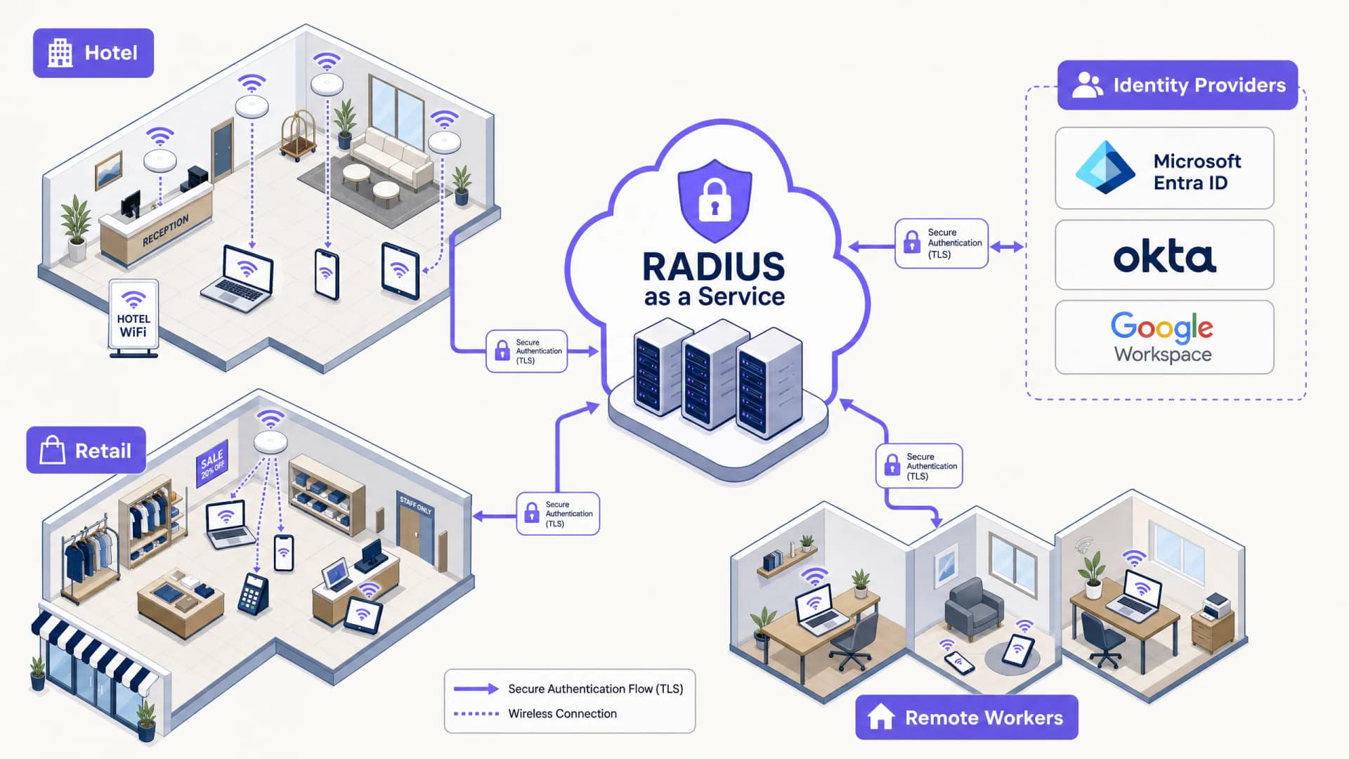 RADIUS-as-a-Service 对混合员工队伍的安全益处